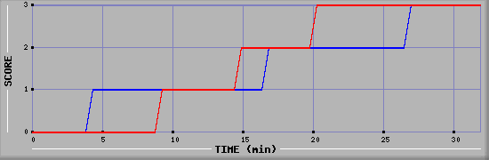 Team Scoring Diagramm