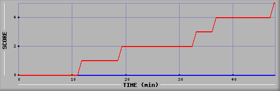 Team Scoring Diagramm