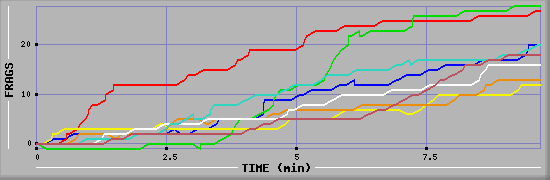 Frag Diagramm