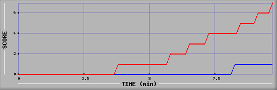 Team Scoring Diagramm