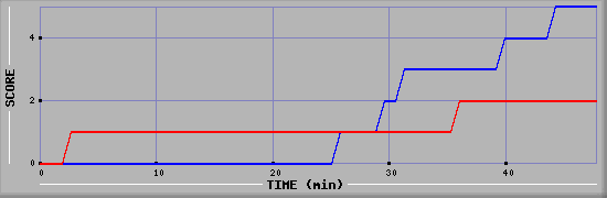 Team Scoring Diagramm