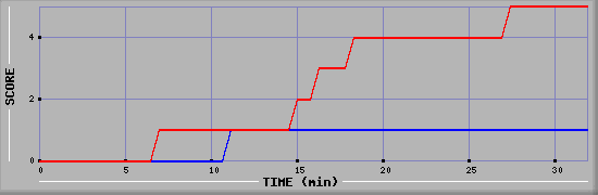 Team Scoring Diagramm