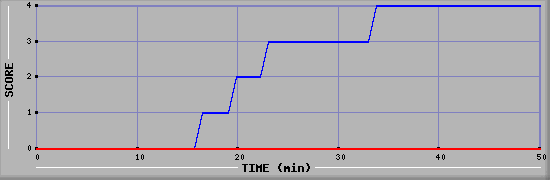 Team Scoring Diagramm