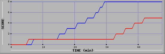 Team Scoring Diagramm