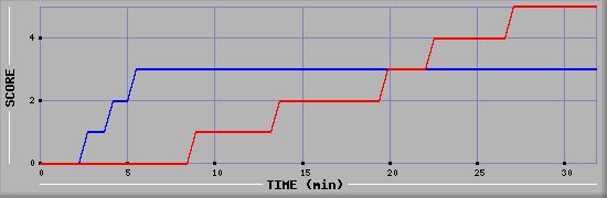 Team Scoring Diagramm