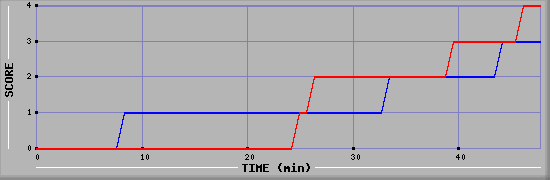 Team Scoring Diagramm