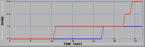 Team Scoring Diagramm