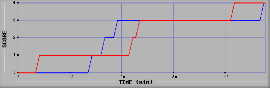 Team Scoring Diagramm