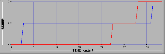 Team Scoring Diagramm