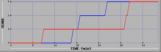 Team Scoring Diagramm