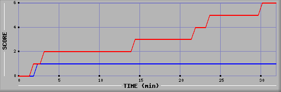 Team Scoring Diagramm