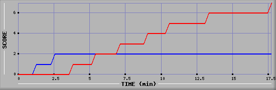 Team Scoring Diagramm