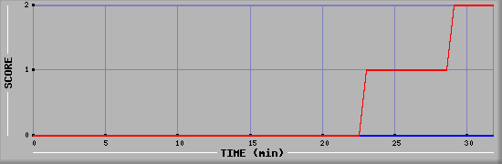 Team Scoring Diagramm