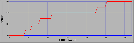 Team Scoring Diagramm