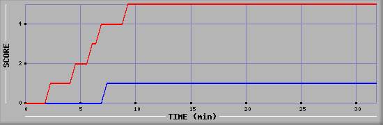 Team Scoring Diagramm