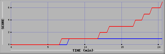 Team Scoring Diagramm