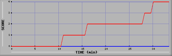 Team Scoring Diagramm