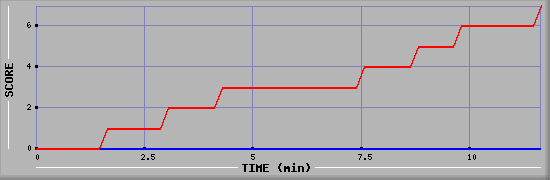 Team Scoring Diagramm