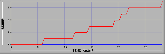 Team Scoring Diagramm