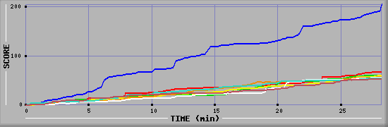 Score Graph