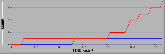 Team Scoring Diagramm