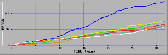 Frag Diagramm