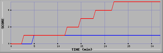 Team Scoring Diagramm