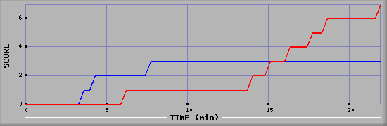 Team Scoring Diagramm