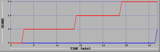 Team Scoring Diagramm