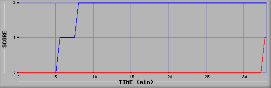 Team Scoring Diagramm