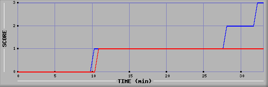 Team Scoring Diagramm