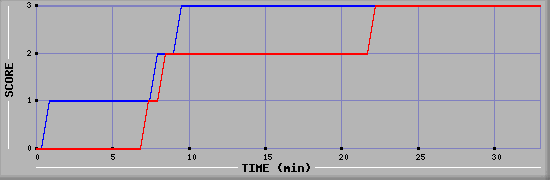 Team Scoring Diagramm