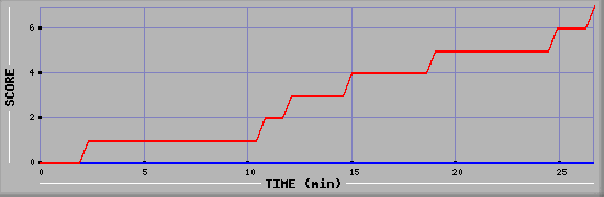 Team Scoring Diagramm