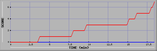 Team Scoring Diagramm