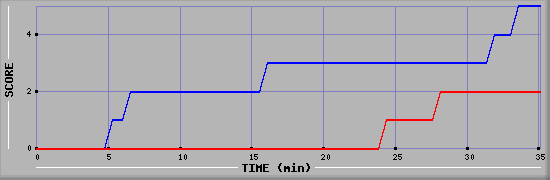 Team Scoring Diagramm