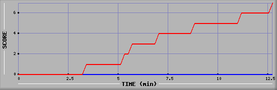 Team Scoring Diagramm