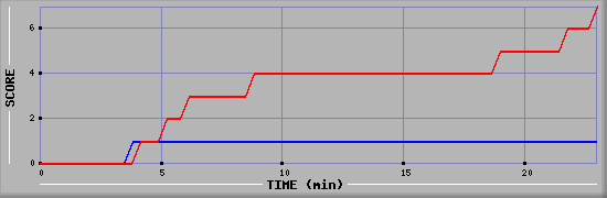 Team Scoring Diagramm