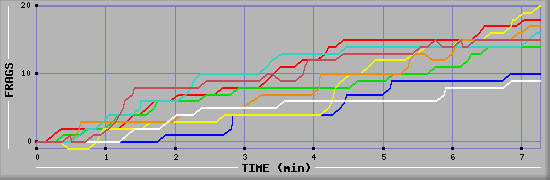 Frag Diagramm