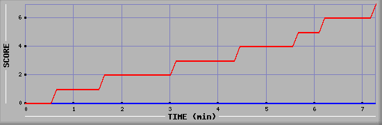 Team Scoring Diagramm