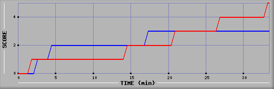 Team Scoring Diagramm