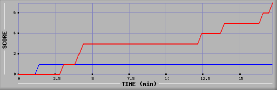 Team Scoring Diagramm