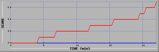 Team Scoring Diagramm