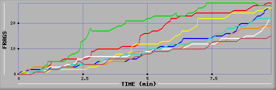 Frag Diagramm