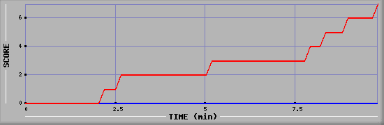 Team Scoring Diagramm