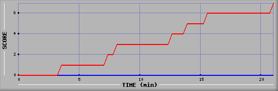 Team Scoring Diagramm