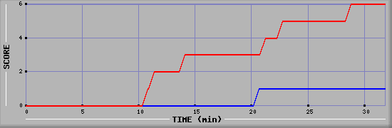 Team Scoring Diagramm