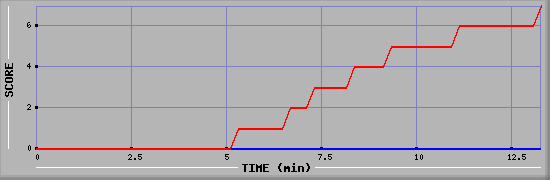 Team Scoring Diagramm