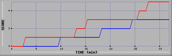 Team Scoring Diagramm