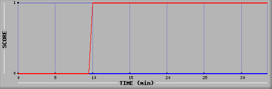 Team Scoring Diagramm