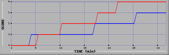 Team Scoring Diagramm